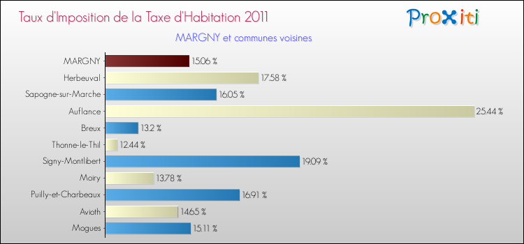 Taux d'imposition de la taxe d'habitation 2011 pour MARGNY et les communes proches Comparaison des taux d'imposition de la taxe d'habitation 2011 pour MARGNY et les communes voisines