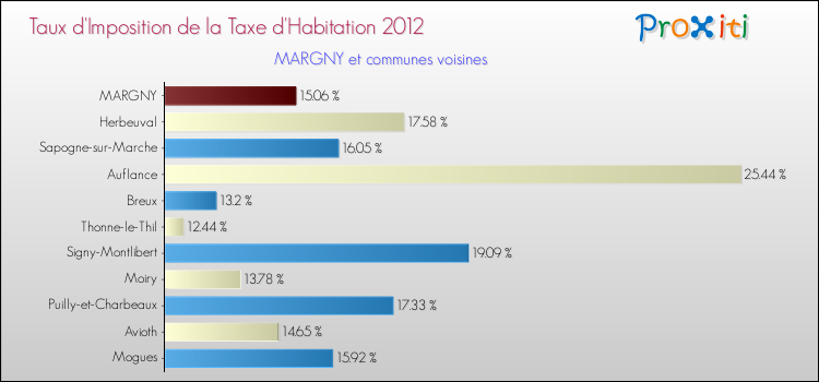 Taux d'imposition de la taxe d'habitation 2012 pour MARGNY et les communes proches Comparaison des taux d'imposition de la taxe d'habitation 2012 pour MARGNY et les communes voisines