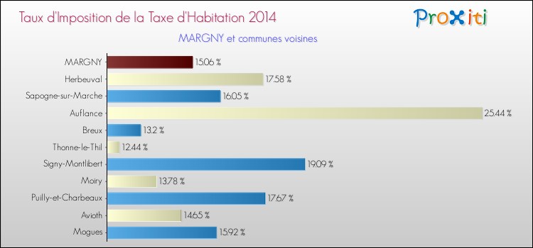 Taux d'imposition de la taxe d'habitation 2014 pour MARGNY et les communes proches Comparaison des taux d'imposition de la taxe d'habitation 2014 pour MARGNY et les communes voisines