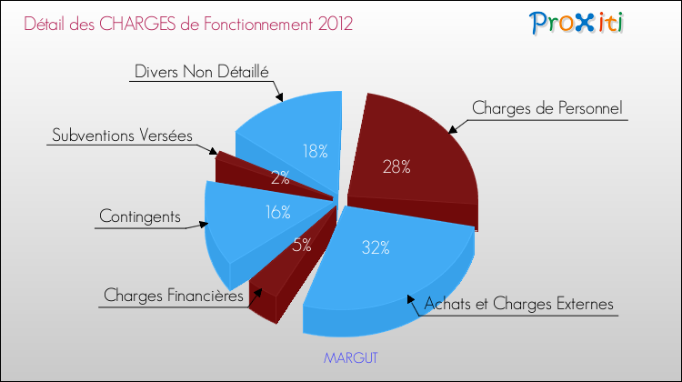 Décomposition des Charges de Fonctionnement 2012 de la commune de MARGUT Charges de Fonctionnement 2012 pour la commune de MARGUT