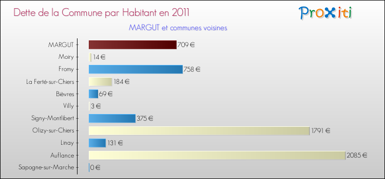Dette par habitant de la commune en 2011 pour MARGUT et les communes proches Comparaison de la dette par habitant de la commune en 2011 pour MARGUT et les communes voisines