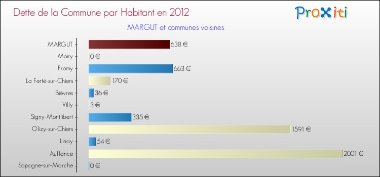 Dette par habitant de la commune en 2012 pour MARGUT et les communes proches Comparaison de la dette par habitant de la commune en 2012 pour MARGUT et les communes voisines
