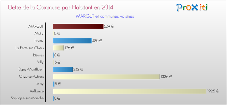 Dette par habitant de la commune en 2014 pour MARGUT et les communes proches Comparaison de la dette par habitant de la commune en 2014 pour MARGUT et les communes voisines