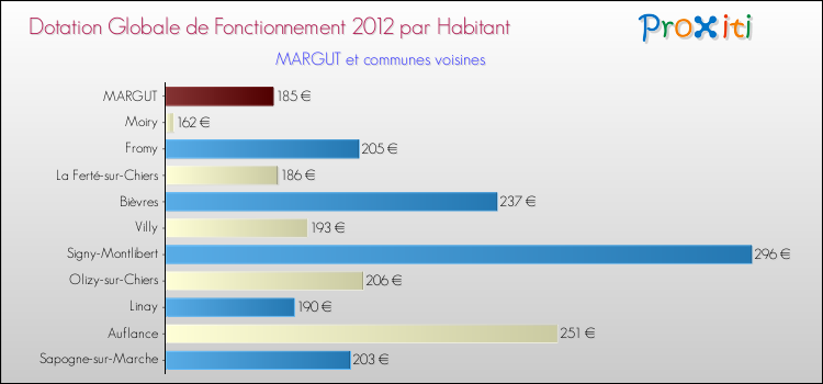 Montant des dotations globales de fonctionnement DGF par Habitant pour MARGUT et les communes proches Comparaison des des dotations globales de fonctionnement DGF par habitant pour MARGUT et les communes voisines