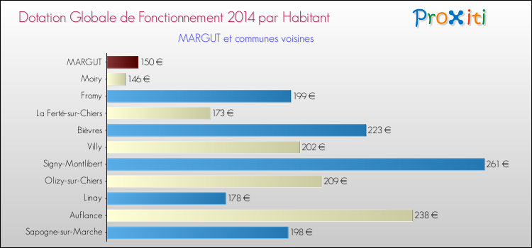 Montant des dotations globales de fonctionnement DGF par Habitant pour MARGUT et les communes proches en 2014. Comparaison des des dotations globales de fonctionnement DGF par habitant pour MARGUT et les communes voisines en 2014.