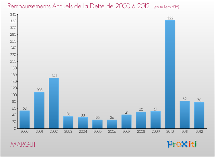 Evolution de l'annuité de la dette pour la commune de MARGUT de 2000 à 2012 Annuités de la dette pour MARGUT de 2000 à 2012