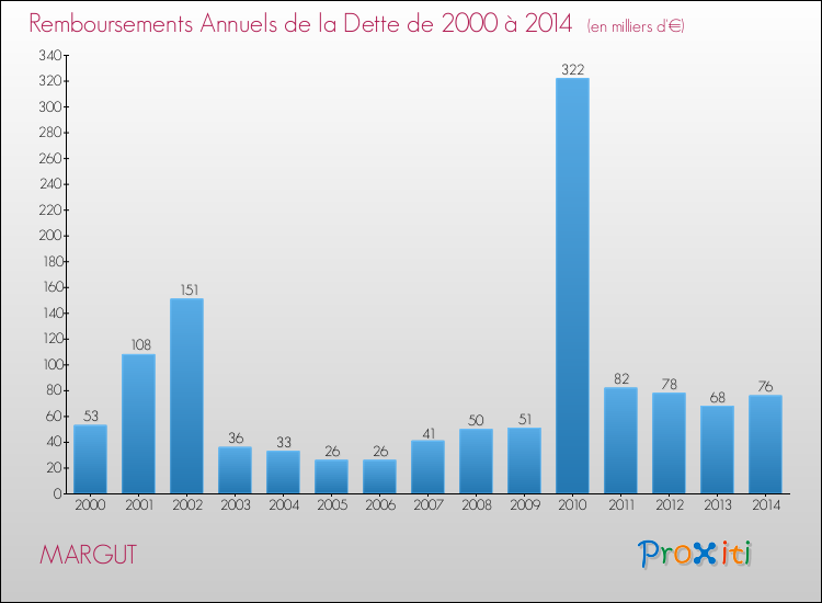 Evolution de l'annuité de la dette pour la commune de MARGUT de 2000 à 2014 Annuités de la dette pour MARGUT de 2000 à 2014