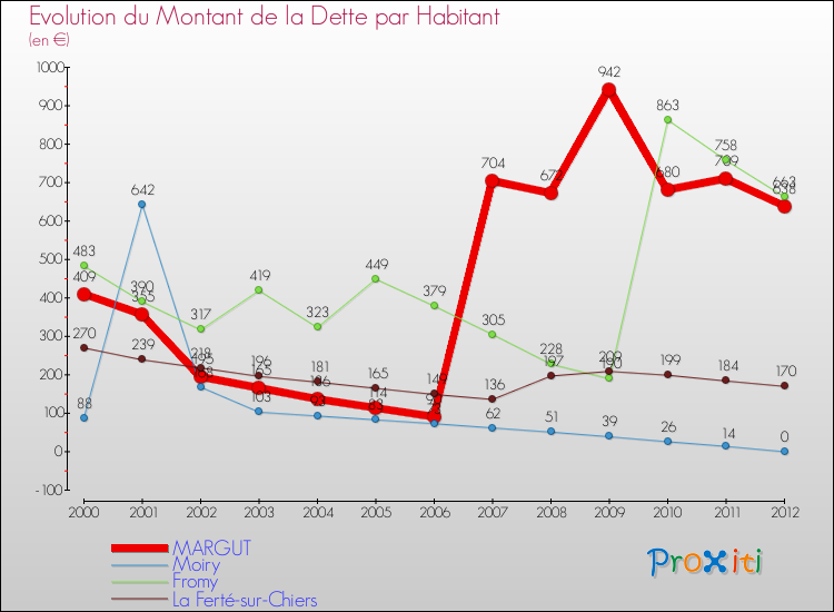 Evolution de la dette par habitant pour la commune de MARGUT et les communes proches de 2000 à 2012 Comparaison de la dette par habitant pour MARGUT et les communes voisines de 2000 à 2012