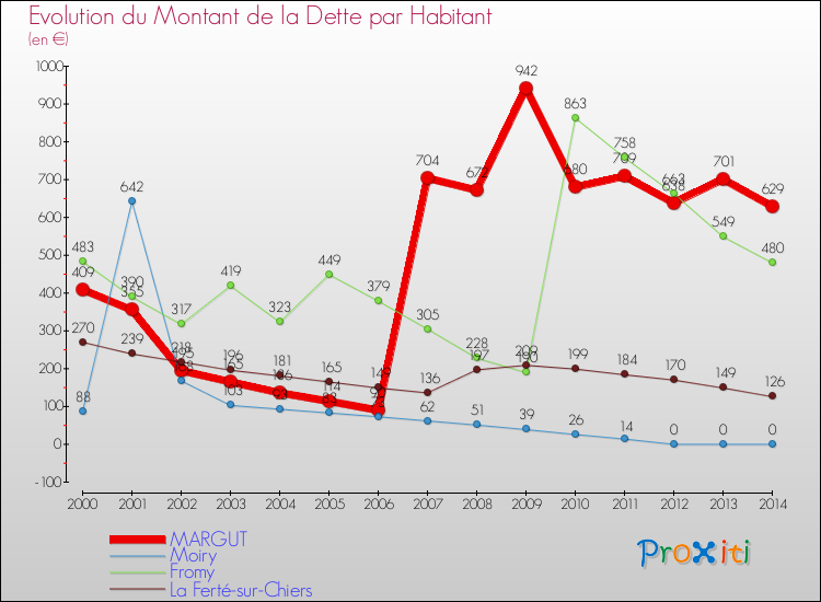 Evolution de la dette par habitant pour la commune de MARGUT et les communes proches de 2000 à 2014 Comparaison de la dette par habitant pour MARGUT et les communes voisines de 2000 à 2014