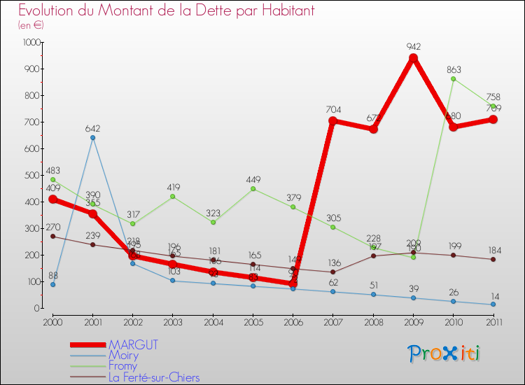 Evolution de la dette par habitant pour la commune de MARGUT et les communes proches Comparaison de la dette par habitant pour MARGUT et les communes voisines
