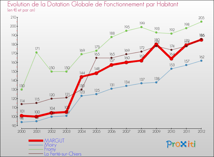 Evolution et montant de la dotation globale de fonctionnement par Habitant pour MARGUT et les communes proches Comparaison des dotations globales de fonctionnement par habitant pour MARGUT et les communes voisines