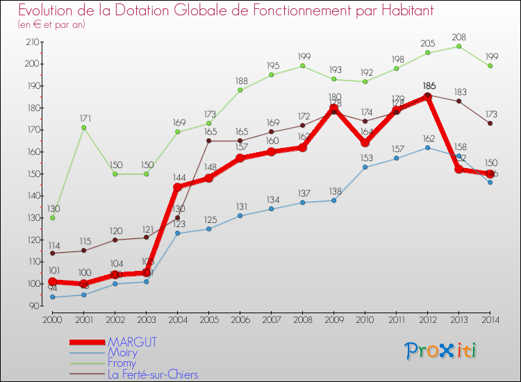 Evolution et montant de la dotation globale de fonctionnement par Habitant pour MARGUT et les communes proches de 2000 à 2014. Comparaison des dotations globales de fonctionnement par habitant pour MARGUT et les communes voisines de 2000 à 2014.