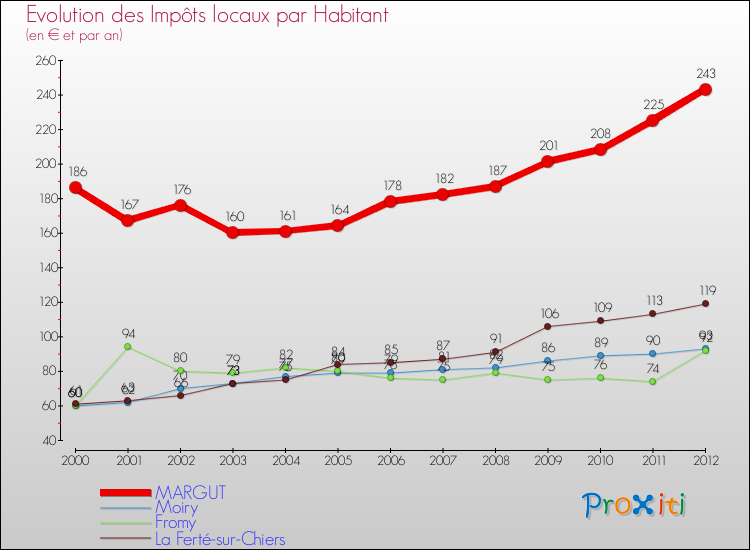 Evolution et montant des impôts locaux par Habitant pour MARGUT et les communes proches Comparaison des impôts locaux par habitant pour MARGUT et les communes voisines