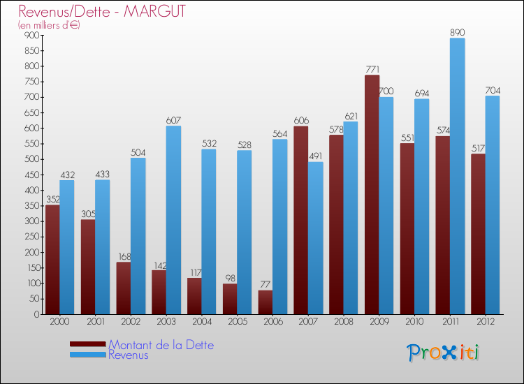 Evolution comparée de la dette et des revenus pour la commune de MARGUT de 2000 à 2012 Comparaison de la dette et des revenus pour MARGUT de 2000 à 2012