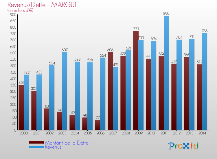 Evolution comparée de la dette et des revenus pour la commune de MARGUT de 2000 à 2014 Comparaison de la dette et des revenus pour MARGUT de 2000 à 2014