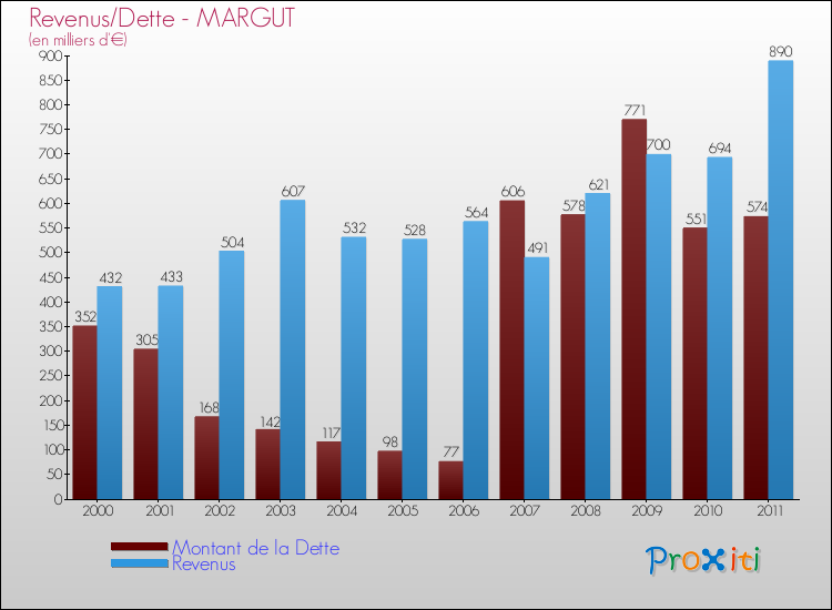 Evolution comparée de la dette et des revenus pour la commune de MARGUT de 2000 à 2011 Comparaison de la dette et des revenus pour MARGUT de 2000 à 2011
