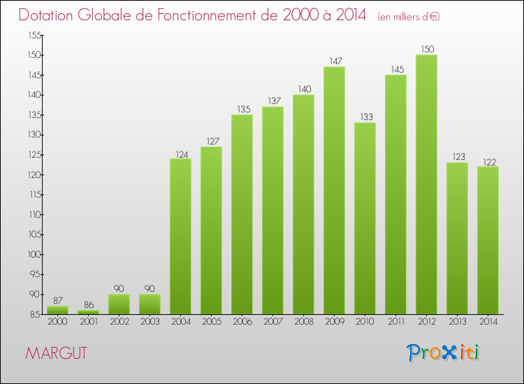 Evolution du montant de la Dotation Globale de Fonctionnement pour la commune de MARGUT de 2000 à 2014 Evolution du montant de la Dotation Globale de Fonctionnement pour MARGUT de 2000 à 2014