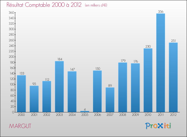 Evolution du résultat comptable pour la commune de MARGUT de 2000 à 2012 Evolution du résultat comptable pour MARGUT de 2000 à 2012