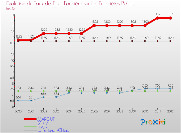 Evolution du taux de la taxe foncière sur le bati pour MARGUT et les communes proches de 2000 à 2012 Comparaison des taux de taxe foncière sur le bati pour MARGUT et les communes voisines de 2000 à 2012