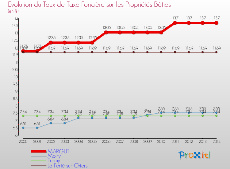 Evolution du taux de la taxe foncière sur le bati pour MARGUT et les communes proches de 2000 à 2014 Comparaison des taux de taxe foncière sur le bati pour MARGUT et les communes voisines de 2000 à 2014