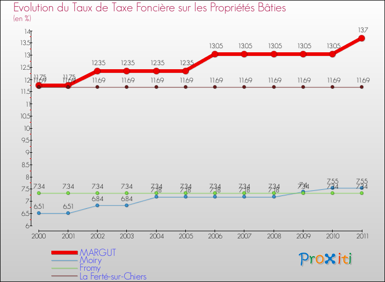 Evolution du taux de la taxe foncière sur le bati pour MARGUT et les communes proches Comparaison des taux de taxe foncière sur le bati pour MARGUT et les communes voisines