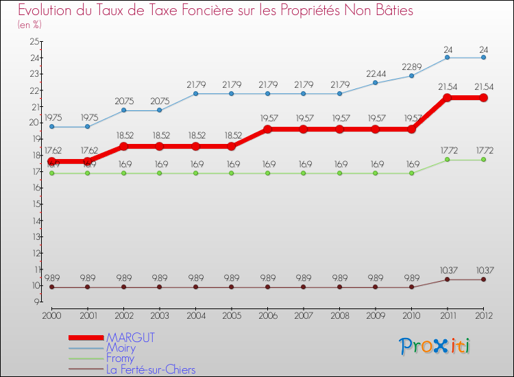 Evolution du taux de la taxe foncière sur les immeubles et terrains non batis pour MARGUT et les communes proches de 2000 à 2012 Comparaison des taux de la taxe foncière sur les immeubles et terrains non batis pour MARGUT et les communes voisines de 2000 à 2012