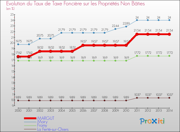 Evolution du taux de la taxe foncière sur les immeubles et terrains non batis pour MARGUT et les communes proches de 2000 à 2014 Comparaison des taux de la taxe foncière sur les immeubles et terrains non batis pour MARGUT et les communes voisines de 2000 à 2014