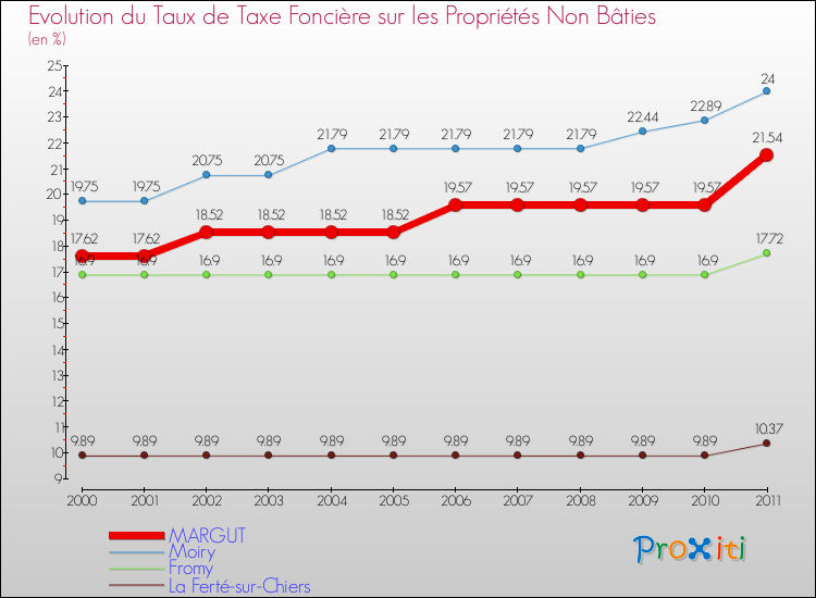 Evolution du taux de la taxe foncière sur les immeubles et terrains non batis pour MARGUT et les communes proches Comparaison des taux de la taxe foncière sur les immeubles et terrains non batis pour MARGUT et les communes voisines