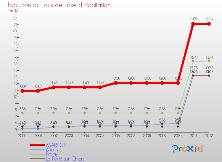 Evolution du taux de la taxe d'habitation pour MARGUT et les communes proches Comparaison des taux de la taxe d'habitation pour MARGUT et les communes voisines