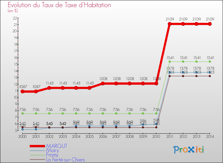 Evolution du taux de la taxe d'habitation pour MARGUT et les communes proches de 2000 à 2014 Comparaison des taux de la taxe d'habitation pour MARGUT et les communes voisines de 2000 à 2014