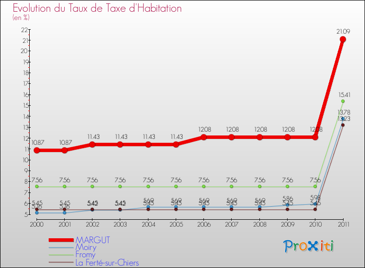 Evolution du taux de la taxe d'habitation pour MARGUT et les communes proches Comparaison des taux de la taxe d'habitation pour MARGUT et les communes voisines