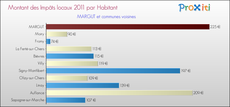 Montant des impôts locaux par Habitant pour MARGUT et les communes proches Comparaison des impôts locaux par habitant pour MARGUT et les communes voisines