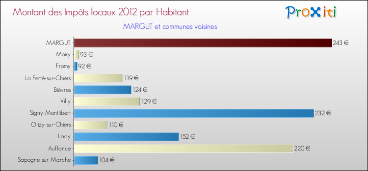 Montant des impôts locaux par Habitant pour MARGUT et les communes proches Comparaison des impôts locaux par habitant pour MARGUT et les communes voisines