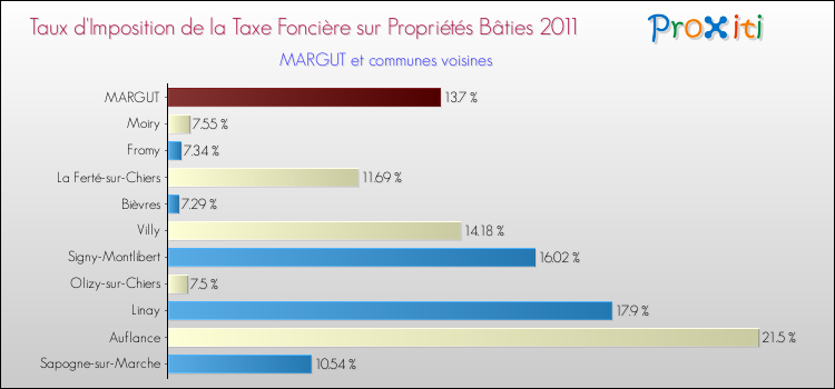 Taux d'imposition de la taxe foncière sur le bati 2011 pour MARGUT et les communes proches Comparaison des taux d'imposition de la taxe foncière sur le bati 2011 pour MARGUT et les communes voisines