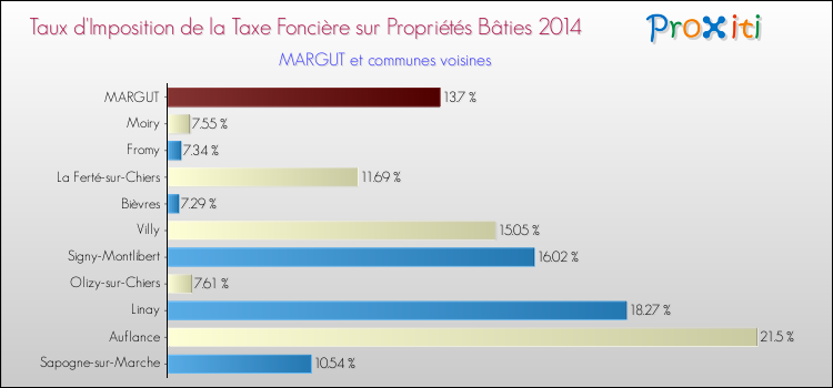 Taux d'imposition de la taxe foncière sur le bati 2014 pour MARGUT et les communes proches Comparaison des taux d'imposition de la taxe foncière sur le bati 2014 pour MARGUT et les communes voisines