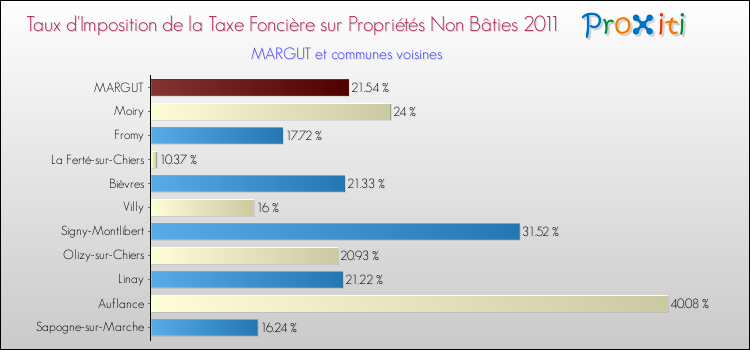 Taux d'imposition de la taxe foncière sur les immeubles et terrains non batis 2011 pour MARGUT et les communes proches Comparaison des taux d'imposition de la taxe foncière sur les immeubles et terrains non batis 2011 pour MARGUT et les communes voisines