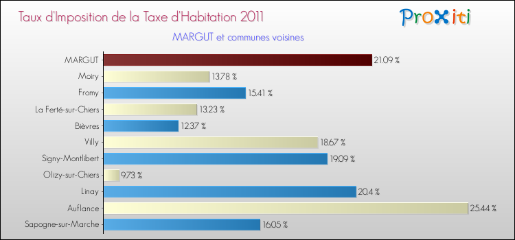 Taux d'imposition de la taxe d'habitation 2011 pour MARGUT et les communes proches Comparaison des taux d'imposition de la taxe d'habitation 2011 pour MARGUT et les communes voisines