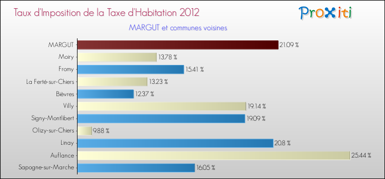 Taux d'imposition de la taxe d'habitation 2012 pour MARGUT et les communes proches Comparaison des taux d'imposition de la taxe d'habitation 2012 pour MARGUT et les communes voisines