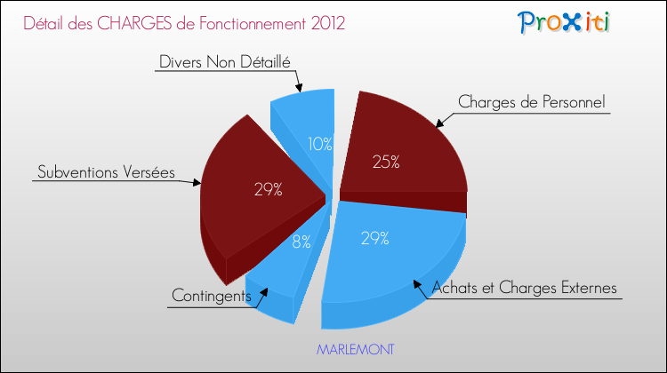 Décomposition des Charges de Fonctionnement 2012 de la commune de MARLEMONT Charges de Fonctionnement 2012 pour la commune de MARLEMONT