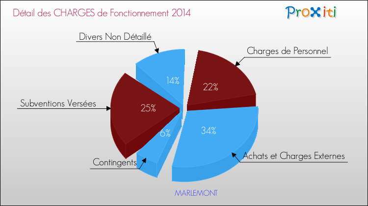 Décomposition des Charges de Fonctionnement 2014 de la commune de MARLEMONT Charges de Fonctionnement 2014 pour la commune de MARLEMONT
