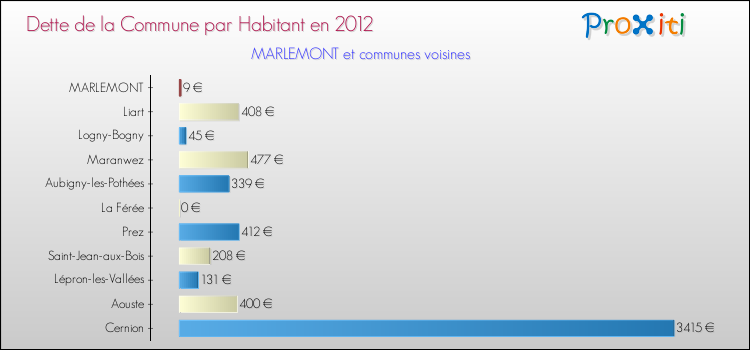 Dette par habitant de la commune en 2012 pour MARLEMONT et les communes proches Comparaison de la dette par habitant de la commune en 2012 pour MARLEMONT et les communes voisines