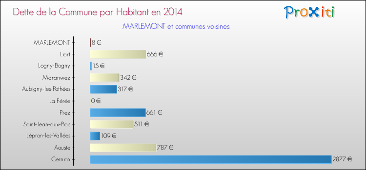 Dette par habitant de la commune en 2014 pour MARLEMONT et les communes proches Comparaison de la dette par habitant de la commune en 2014 pour MARLEMONT et les communes voisines