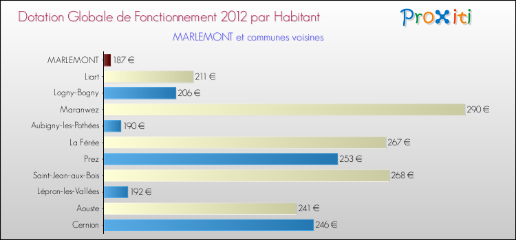 Montant des dotations globales de fonctionnement DGF par Habitant pour MARLEMONT et les communes proches Comparaison des des dotations globales de fonctionnement DGF par habitant pour MARLEMONT et les communes voisines