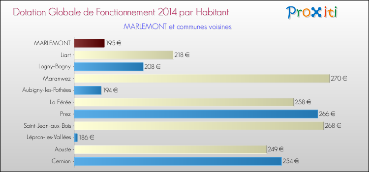 Montant des dotations globales de fonctionnement DGF par Habitant pour MARLEMONT et les communes proches en 2014. Comparaison des des dotations globales de fonctionnement DGF par habitant pour MARLEMONT et les communes voisines en 2014.