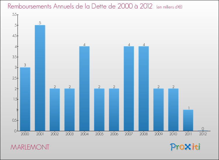 Evolution de l'annuité de la dette pour la commune de MARLEMONT de 2000 à 2012 Annuités de la dette pour MARLEMONT de 2000 à 2012