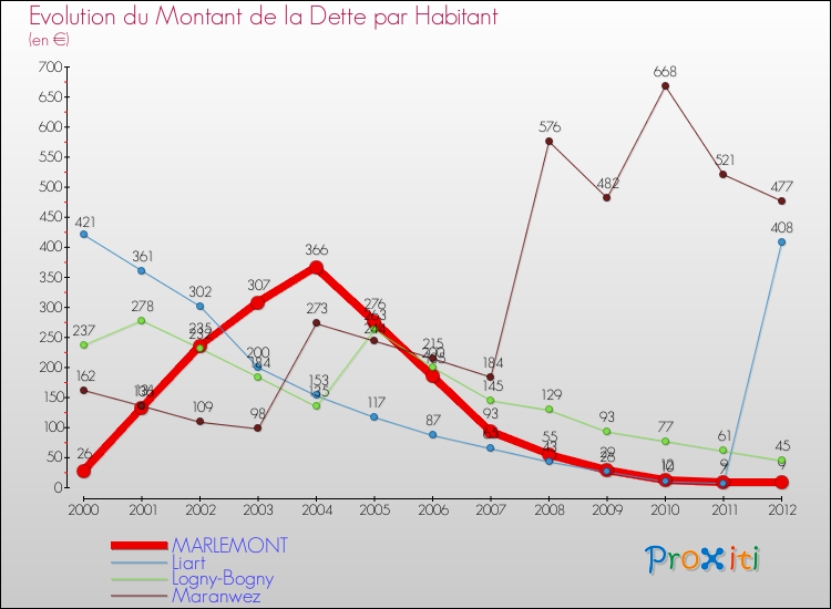 Evolution de la dette par habitant pour la commune de MARLEMONT et les communes proches de 2000 à 2012 Comparaison de la dette par habitant pour MARLEMONT et les communes voisines de 2000 à 2012