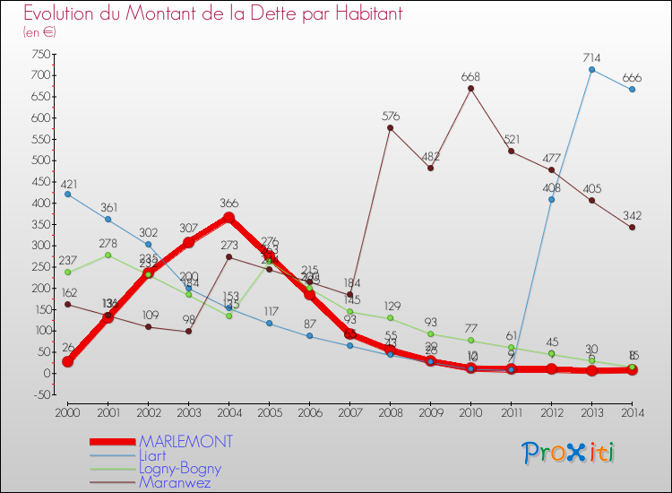 Evolution de la dette par habitant pour la commune de MARLEMONT et les communes proches de 2000 à 2014 Comparaison de la dette par habitant pour MARLEMONT et les communes voisines de 2000 à 2014