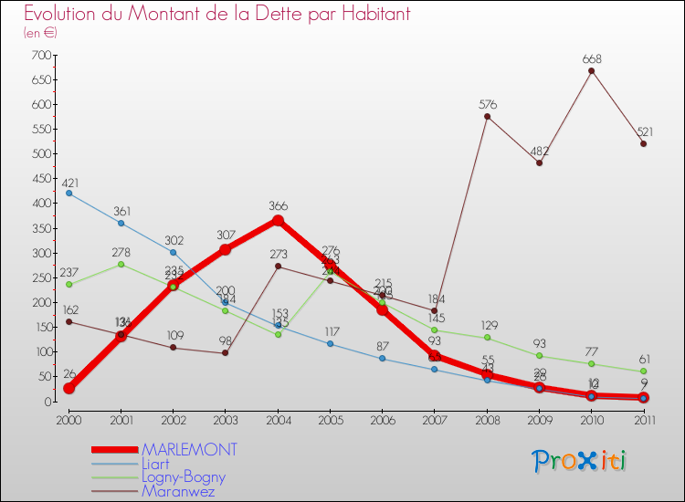Evolution de la dette par habitant pour la commune de MARLEMONT et les communes proches Comparaison de la dette par habitant pour MARLEMONT et les communes voisines