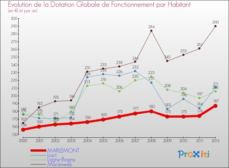 Evolution et montant de la dotation globale de fonctionnement par Habitant pour MARLEMONT et les communes proches Comparaison des dotations globales de fonctionnement par habitant pour MARLEMONT et les communes voisines