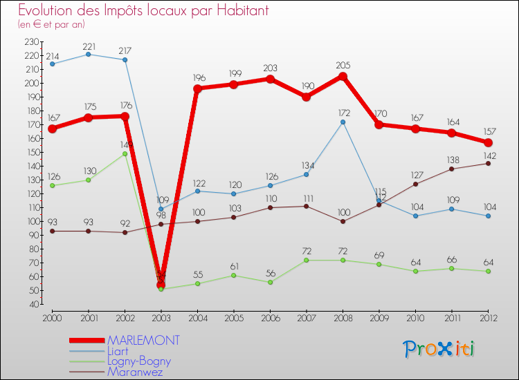 Evolution et montant des impôts locaux par Habitant pour MARLEMONT et les communes proches Comparaison des impôts locaux par habitant pour MARLEMONT et les communes voisines